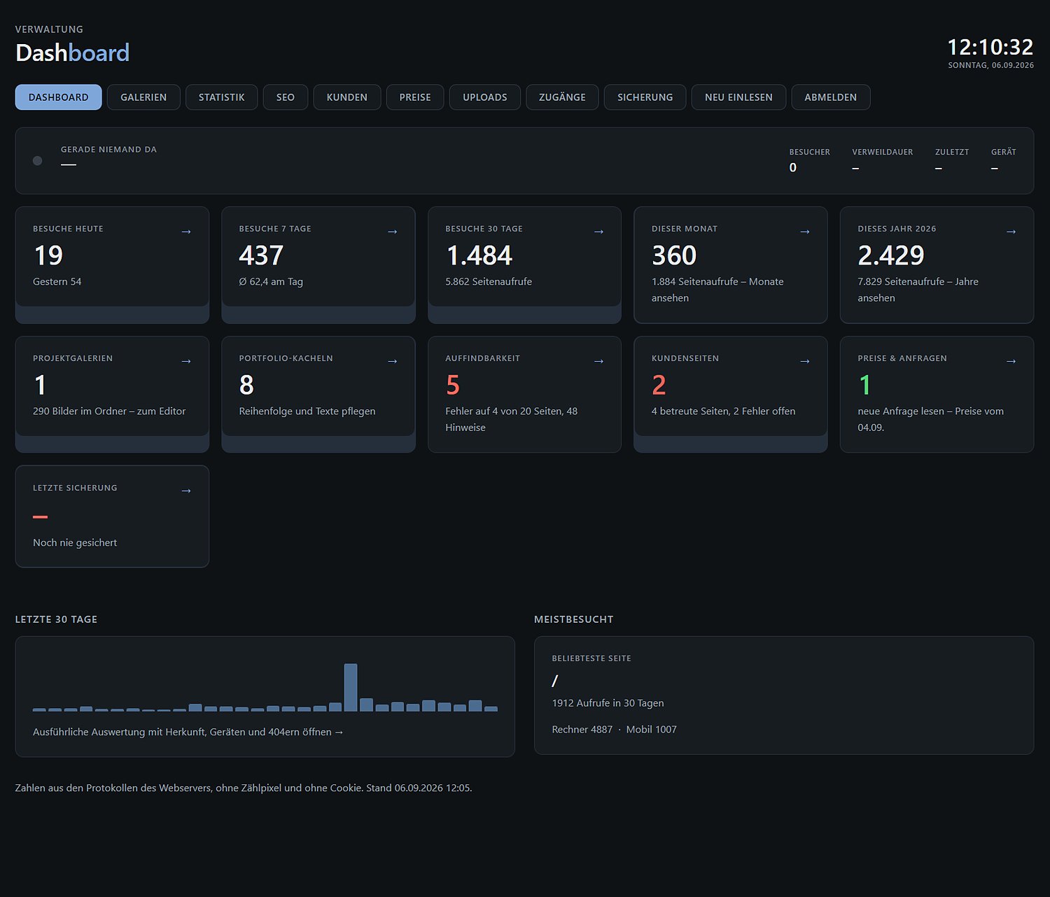 Dashboard der Verwaltung mit Besuchszahlen, Kacheln für Galerien, Portfolio, Auffindbarkeit und einem Balkenbild der letzten 30 Tage